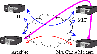 Resilient Overlay Network